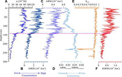 Hydrodynamic variations and human activities have influenced sediment fluxes in the pearl river delta since the late holocene